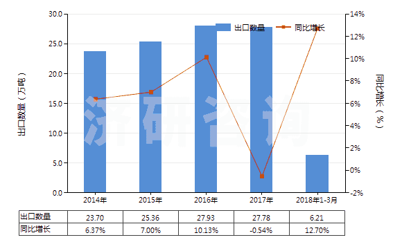 2014-2018年3月中國其他寬度≤20cm的自粘塑料板片等(包括膜,箔,帶,扁條及其他扁平形狀材料,成卷的)(HS39191099)出口量及增速統(tǒng)計